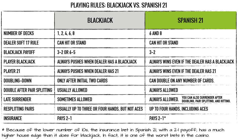 BlackJack Vs Spanish 21 Playing Rules