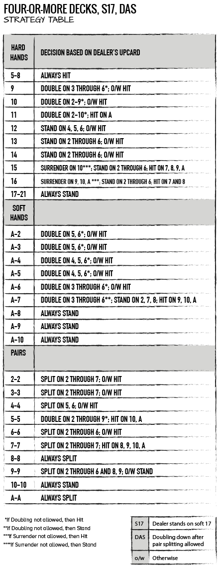 FOUR-OR-MORE DECKS, S17, DAS  STRATEGY TABLE