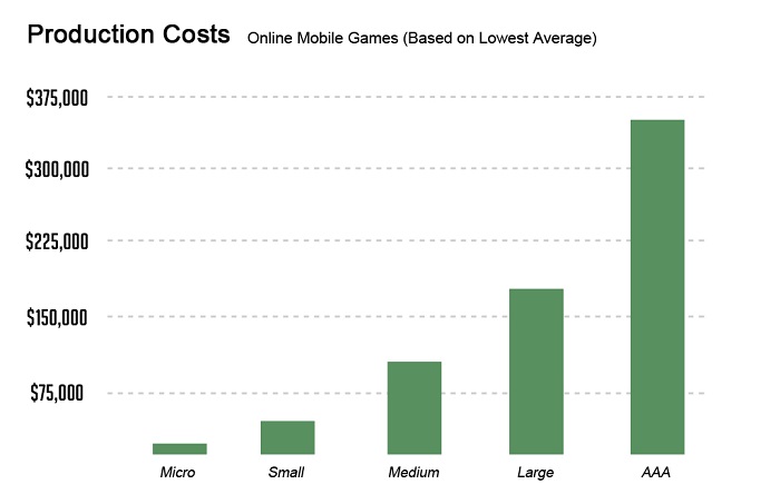 Produktionskosten mobile Spiele