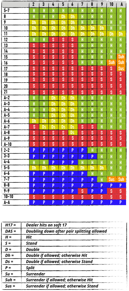 Single Deck H17, DAS Chart
