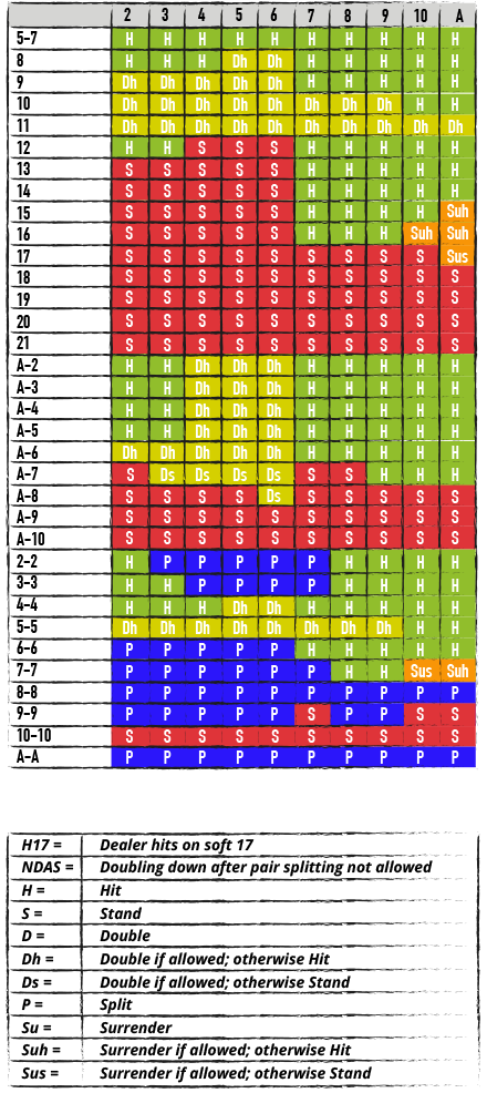 Single Deck H17, NDAS Chart