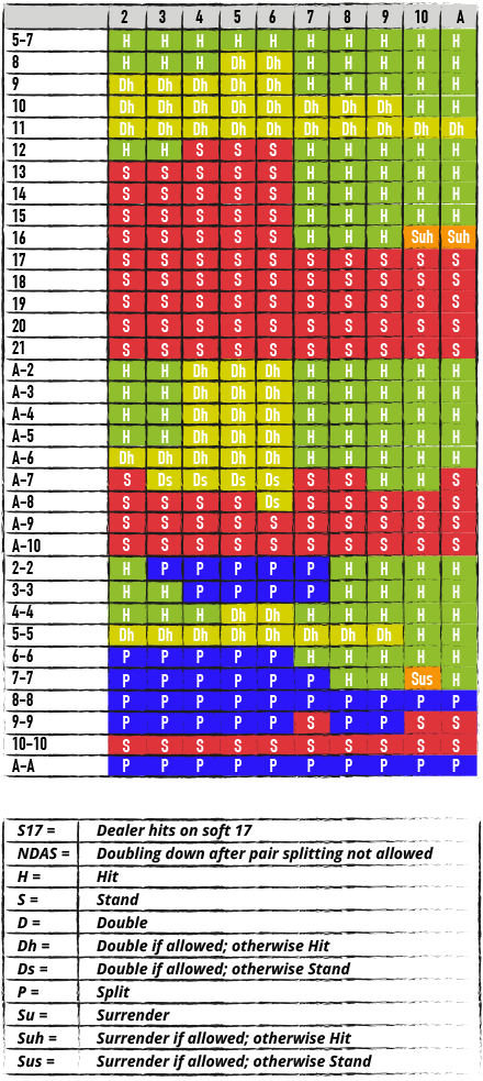Single Deck S17, NDAS Chart