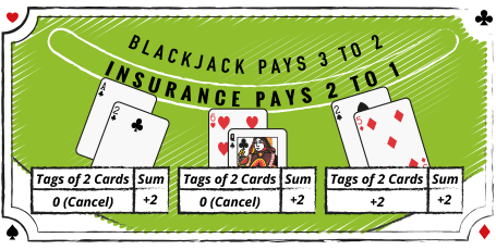 Blackjack Pays 3 to 2, insurance pays 2 to 1 -> card counting tags
