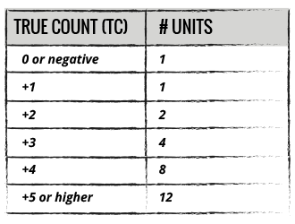 True Count  #Units