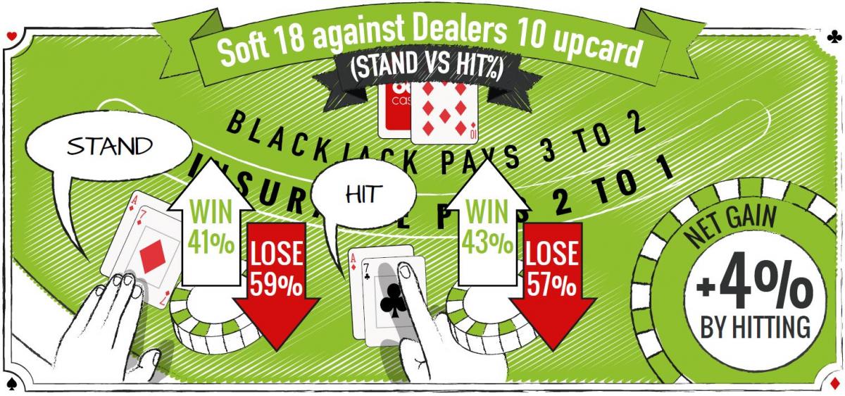 Blackjack Soft 18 gegen aufgedeckte Dealer-Karte von 10