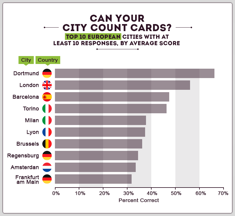 Die Top-Städte nach durchschnittlichen Fähigkeiten im Kartenzählen