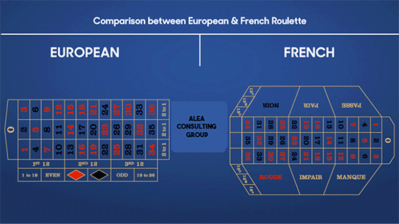 Das Layout von European und French Roulette
