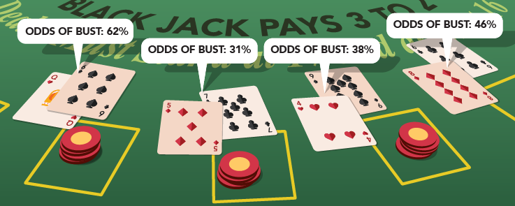 Blackjack – Überkaufe (bust) ich mich mit der nächsten Karte?