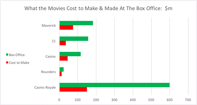 Die Kosten von Casino Filmen