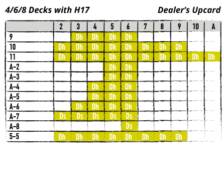 Chart - 4/6/8 with H17 - dealer's upcard