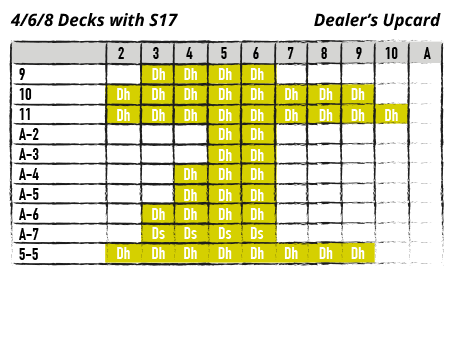 Chart - 4/6/8 decks with S17 - dealer's upcard