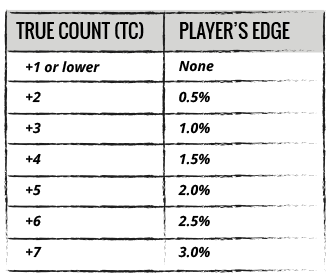 True Count - Players Edge