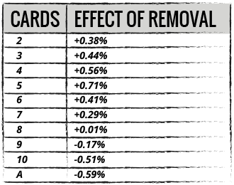 table of content regarding effect of card removal