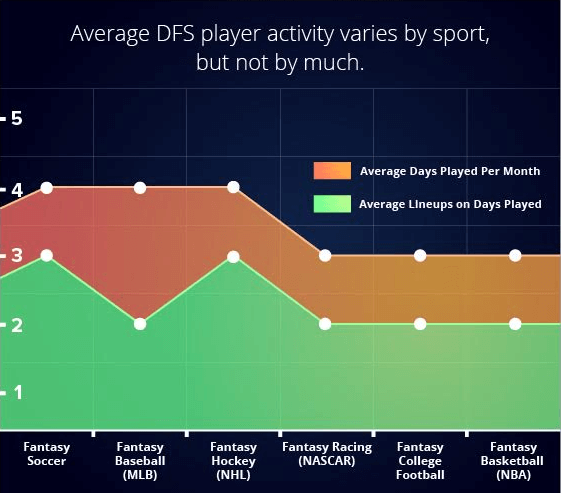 Die durchschnittliche Aktivität eines DFS-Spielers variiert je nach Sportart, aber nicht sehr stark
